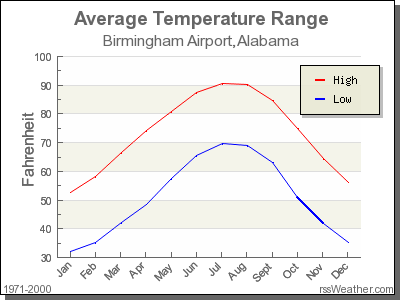 Average Temperature for Birmingham Airport, Alabama